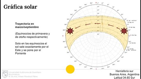 Gr Fica Solar Parte Par Metros Generales Youtube