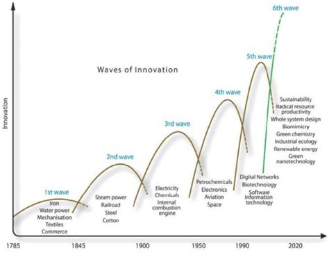 Kondratiev Cycles And Waves Of Innovation Adapted From Nair