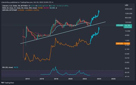 BITFINEX LTCUSD Chart Image By LitecoinGuy TradingView