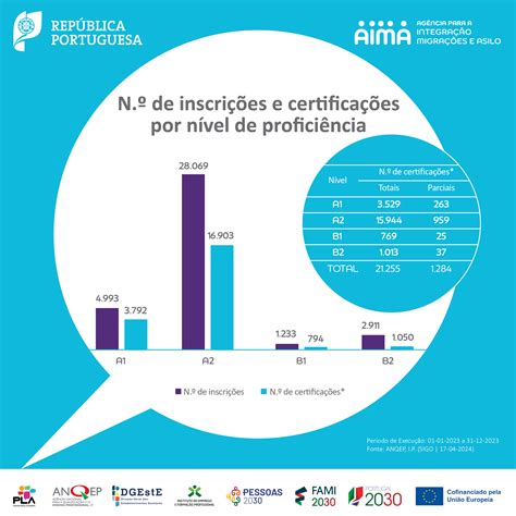 Dia Mundial da Língua Portuguesa Infografia Cursos PLA