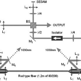 Schematic Representation Of The Mode Locked Fiber Laser Emitting Around