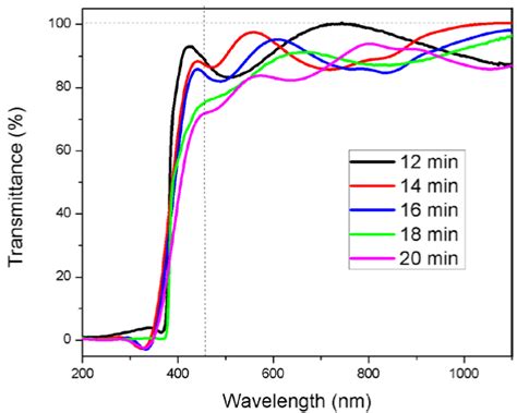 Thickness Dependence Of Optical And Electrical Properties Of Zinc Oxide