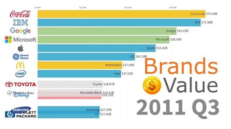 Top 20 Best Global Brands And Their Growth Rate From 2000 To 2019 Inbo ...