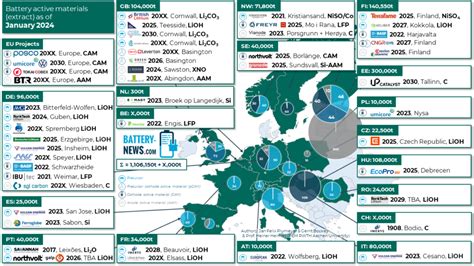 Batterie Aktivmaterialien In Europa Januar 2024 Battery News