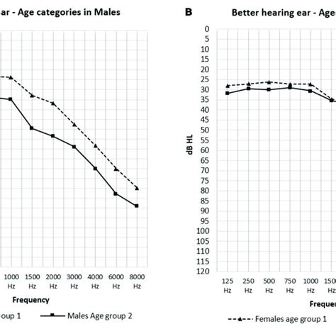 The Mean Air Conduction Thresholds Db Hl In The Better Hearing Ear Download Scientific