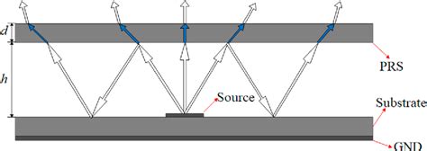 Figure From Design Of Broadband High Gain Fabryp Rot Antenna Using