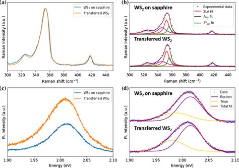 A Comparative Raman Spectra Normalised To The A1g Peak And B