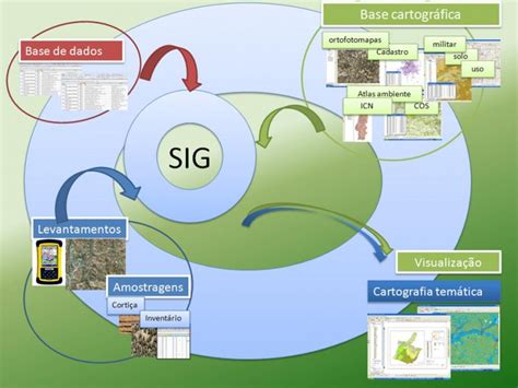 Sistema de Informação Geográfica SIG Áreas de Trabalho APFC