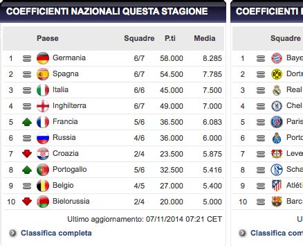 Ranking Uefa Italia Col Fiato Sul Collo Ma Le Big