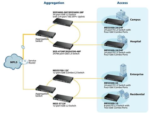 Zyxel Mes3500 24f 24 Port Fe Fiber L2 Switch With Four Gbe Combo Port Selangor Malaysia Kuala