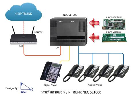 Sip Trunk คืออะไร Nec Sl1000 And Sl2100