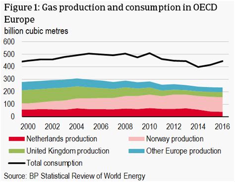 European Gas Market Outlook 2018 Atradius