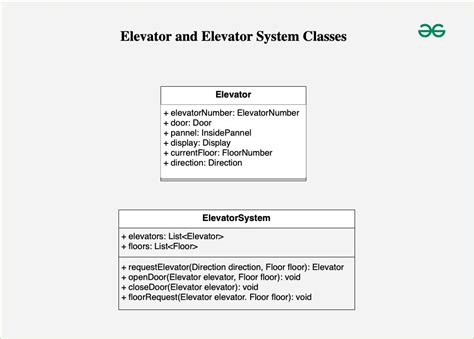 Elevator System Low Level Design Lld Geeksforgeeks