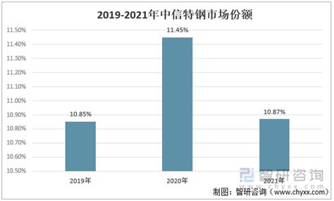 2022年中国特钢行业产业链分析：汽车行业需求量占比较大 图 智研咨询