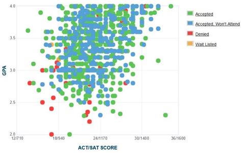 University Of West Florida Acceptance Rate Satact Scores Gpa