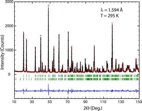 Observed Dots Red Calculated Line Black And Difference Pattern