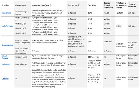 Comparison Table Of Self Paced Communicative Latin Courses Found In Antiquity