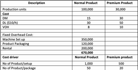 Activity-Based Costing | Definition | Example | Benefit - Accountinguide