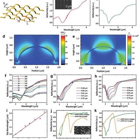 Spectral Response Of Different D Metastructures With Precise Geometry