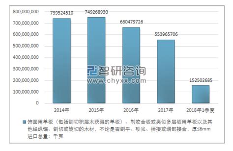 2014 2018年我国饰面用单板、制胶合板或类似多层板用单板以及其他经纵锯、刨切或旋切的木材，端部接合，厚≤6mm（4408）进出口贸易总量