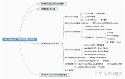 Unityshader入门精要 第3章 Unityshader基础 知乎