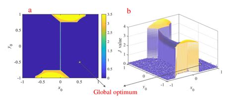 The Objective Function J Value Of Parameter Identification By Return