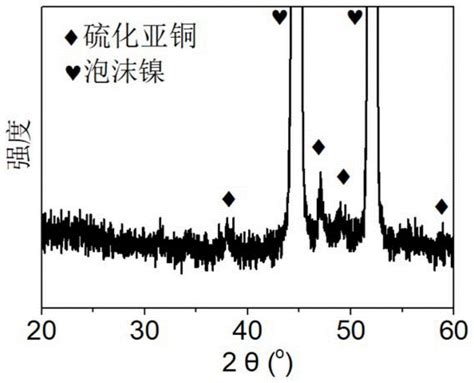 一种泡沫镍负载的硫化物电催化剂及其制备方法与应用