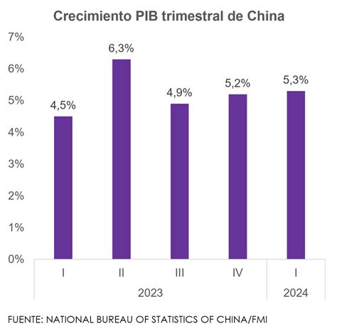 Pib De China Crece En El Primer Trimestre Del Año Mentu