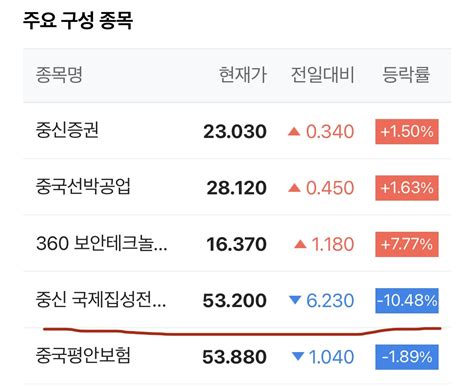 중국 상해지수중에 반도체가 급락하네요 주식 에펨코리아