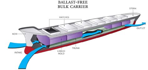 The ‘ballast Free Concept For Tankers Explained Safety4sea