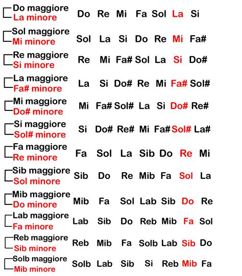 Costruzione Scala Maggiore E Minore Guitar Tabs