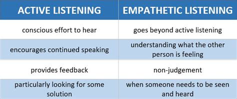 Empathic Listening