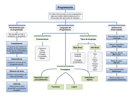 Lenguajes De Programaci N Semana Mapa Conceptual