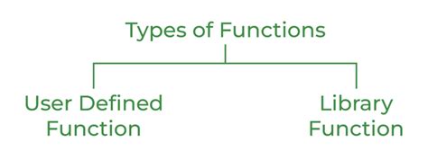 C Functions Geeksforgeeks