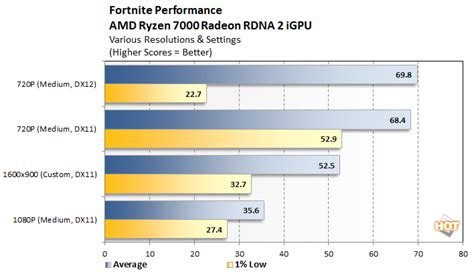 It Won T Run Warzone But AMD S Ryzen Zen 4 IGPU Can Power These Games