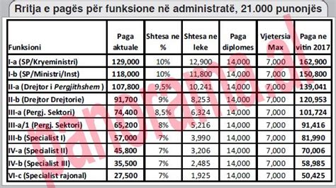 Tabelat zyrtare Sa rriten rrogat nga 1 marsi për të gjithë administratën