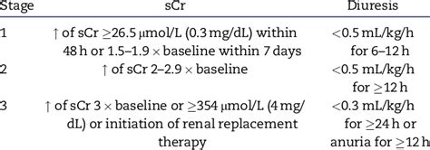 Classification Of Aki According To The Kdigo Clinical Practice Download Scientific Diagram