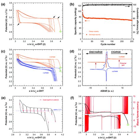 A First Five Cycles Of A Li Half Cell Using Li4 O Dht β Phase As