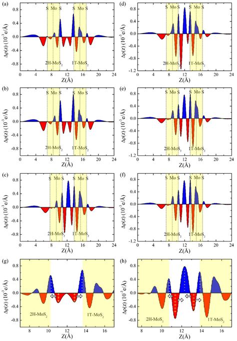 The Plane Averaged Electron Density Difference Δρz Along The