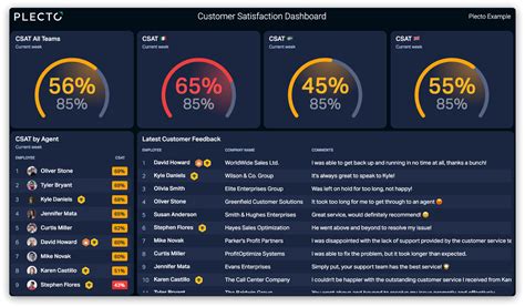 Customer Satisfaction Dashboards | Dashboard Examples from Plecto | Plecto