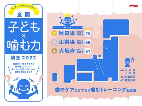 11月8日の「いい歯の日」、ロッテが子ども×噛む力の調査を実施 Yokare