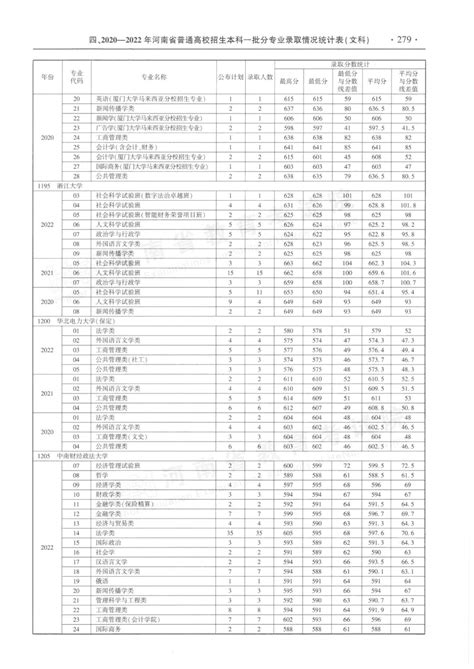 河南省近三年本科一批分专业录取情况统计表来了