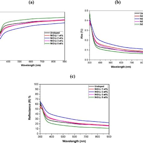 A B And C Transmittance Absorbance And Reflectance