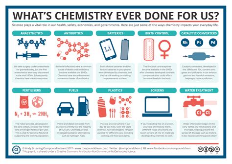 What Has Chemistry Ever Done For Us Infographic Topforeignstocks