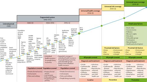 Universal Health Coverage In Indonesia Concept Progress And