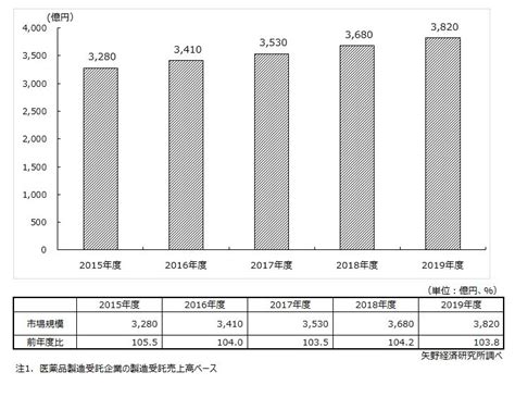 医薬品製造受託市場に関する調査を実施（2021年） ニュース・トピックス 市場調査とマーケティングの矢野経済研究所