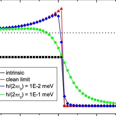 Variation Of Spin Hall Conductivity Z Yx With The Thickness D Of Gaas