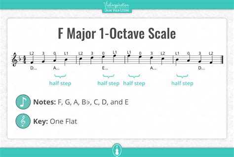 Violin F Major Scale - Notes, Fingering, and Charts - Violinspiration