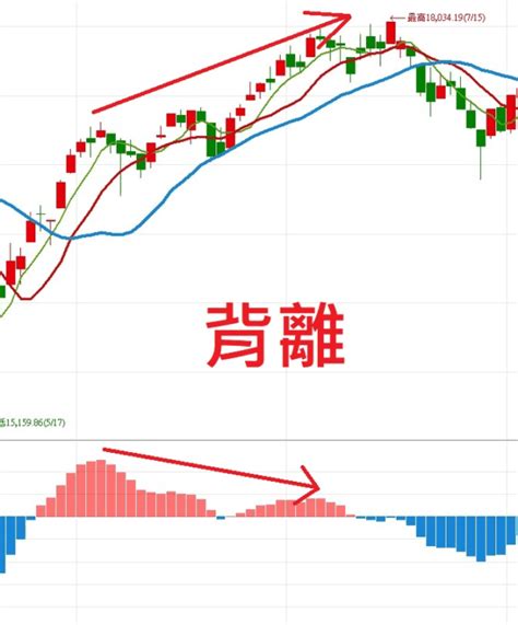 什麼是macd平滑異同移動平均線？macd要如何使用？moving Average Convergence And Divergence Op凱文