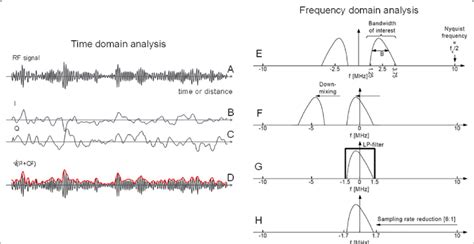 Time Domain A D And Frequency Domain E H Representation Of Download Scientific Diagram